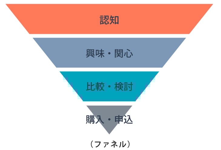 What is F2 conversion? BtoB marketers also want to learn about the importance of repeat customers in mail order